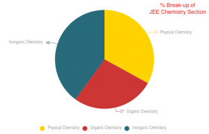 JEE Main & Advanced - Chemistry Weightage