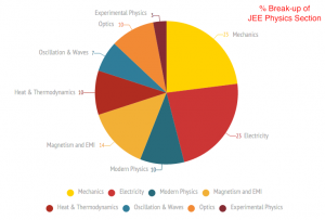 JEE Main & Advanced - Physics Weightage